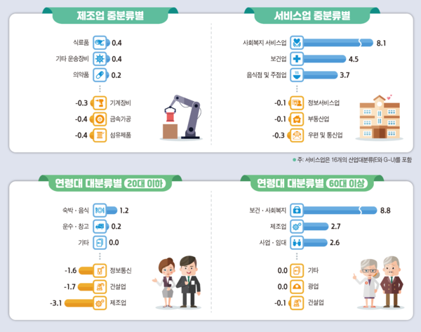 임금근로 일자리 동향 /국가데이터처