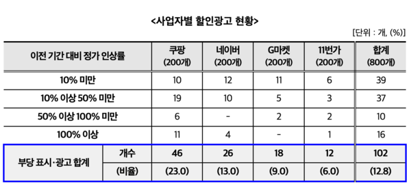 ‘온라인&nbsp;쇼핑몰&nbsp;가격&nbsp;할인광고&nbsp;실태조사’&nbsp;결과 - 사업자별 할인광고 현황 /공정거래위원회