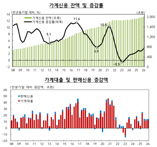 가계신용 잔액 및 증감률, 가계대출 및 판매신용 증감액 /한국은행