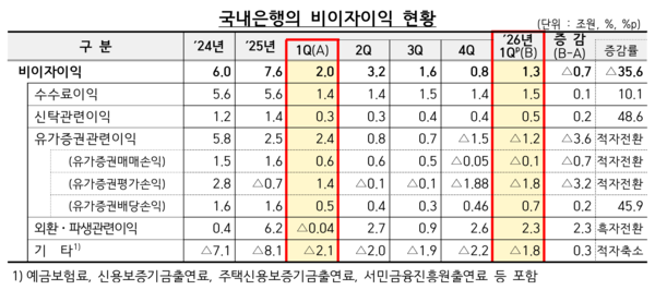 국내은행의 비이자이익 현황 /금융감독원