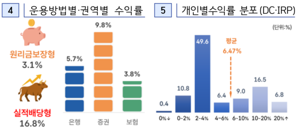 2025년 우리나라 퇴직연금 운용방법별, 권역별 수익률과 개인별수익률 분포 /금융감독원