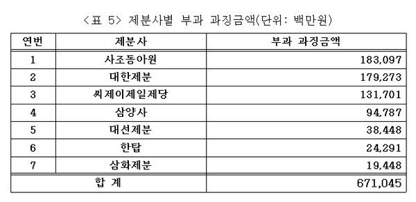 7개 제분사 밀가루 담합 행위에 부과된 업체별 과징금 내역. /공정거래위원회 보도자료 갈무리