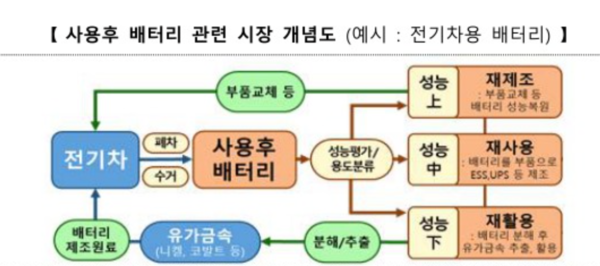 사용후 배터리 관련 시장 개념도 /산업통상부