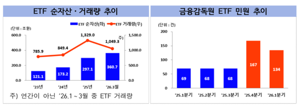 ETF 순자산・거래량 추이와&nbsp;금융감독원 ETF 민원 추이 /금융감독원