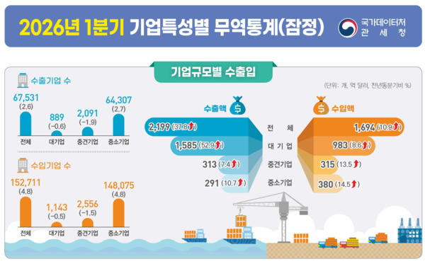 2026년 1분기 기업특성별 무역통계(잠정) /국가데이터처