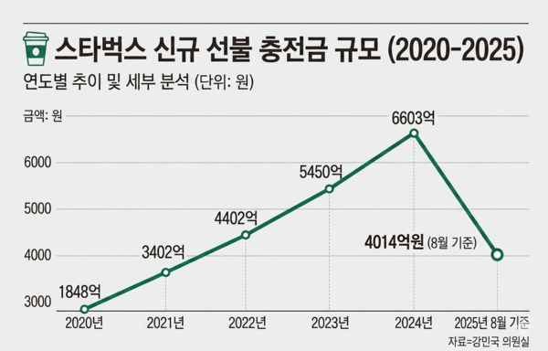 스타벅스 신규 선불 충전금 규모. /AI생성 이미지