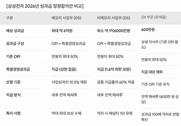 이 예상 수치는 연봉 1억원, 영업이익 300조원 달성 등 시장 전망치를 가정한 시뮬레이션 결과로 실제 지급액은 회계연도 종료 후 확정되는 최종 실적과 개인 고과에 따라 달라질 수 있다.&nbsp;
