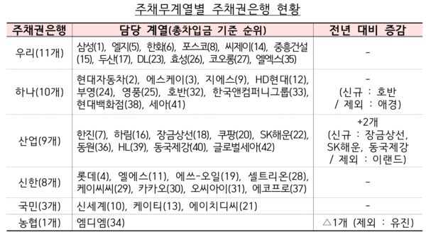 주채무계열별 주채권은행 현황 /금융감독원