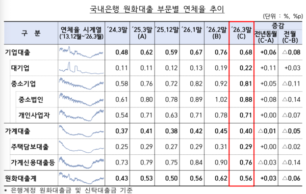 국내은행 원화대출 부문별 연체율 추이 /금융감독원
