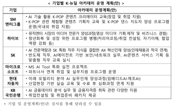 기업별 K-뉴딜 아카데미 운영 계획 /산업통상부