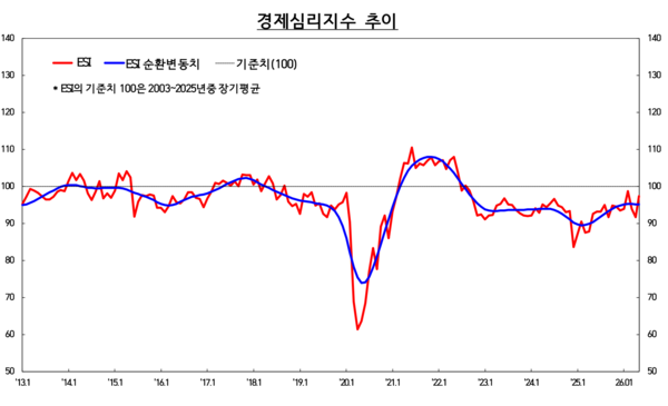 경제심리지수(ESI) 추이 /한국은행