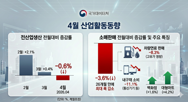 4월 산업활동동향 /AI이미지