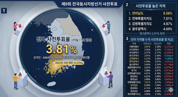 사전투표 첫날 오전 11시 3.81% 투표율 기록 /AI이미지