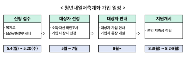 청년내일저축계좌 가입 일정 /보건복지부