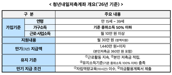 청년내일저축계좌 개요(‘26년 기준) /보건복지부