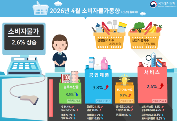 2026년 4월 소비자물가동향 /국가데이터처