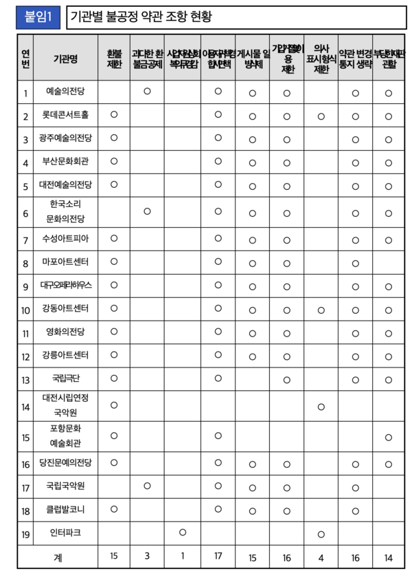 기관별 불공정 약관 조항 현황 /공정거래위원회