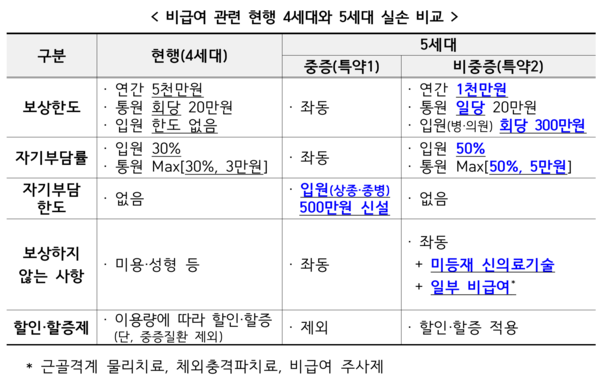 비급여 관련 현행 4세대와 5세대 실손 비교 /금융위원회