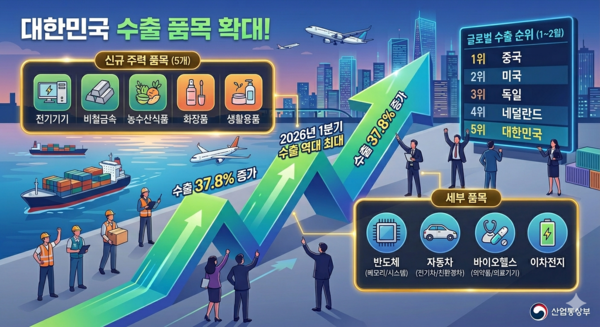 수출 주력 품목, 15대에서 20대로 확대 /자료=산업통상부, AI이미지