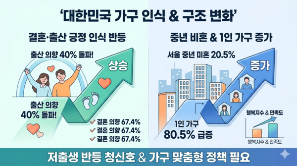 미혼남녀 결혼·출산 인식 ‘반등’… 서울 중년 5명 중 1명은 ‘비혼’ /AI이미지