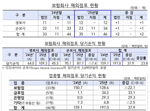 보험회사 해외점포 현황과 당기손익 현황 /금융감독원