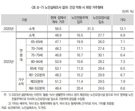 '보험회사의 노인주거서비스 제공 방안' 보고서 /보험연구원 발간 보고서