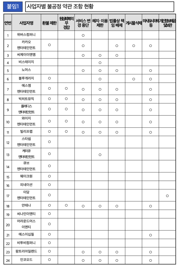 사업자별 불공정 약관 조항 현황 /공정거래위원회
