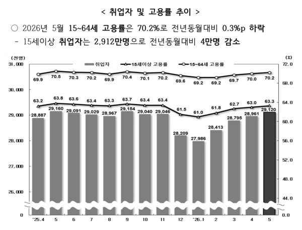 취업자 및 고용률 추이 /국가데이터처