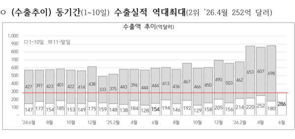 수출액 추이(1억 달러).&nbsp;동기간(1~10일) 수출실적 역대최대(2위 ’26.4월 252억 달러) /관세청