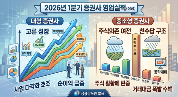 2026년 1분기 증권·선물회사 영업실적(잠정)' /AI이미지