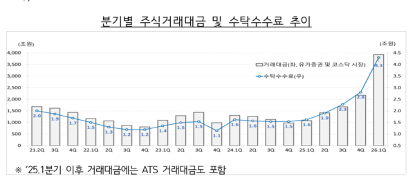 증권사 분기별 주식거래대금 및 수탁수수료 추이 /금융감독원