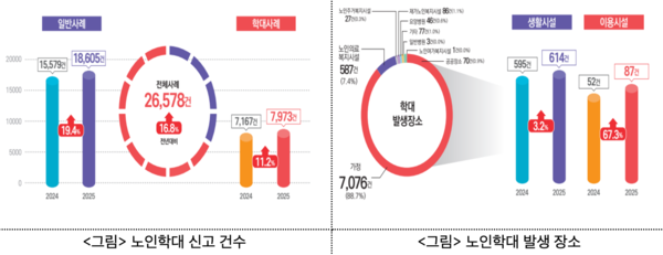 노인학대 신고 건수와 발생 장보 /보건복지부