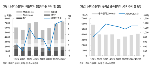 LG디스플레이 매출액과 영업이익률 추이 및 전망과 분기별 출하면적과 ASP 추이 및 전망 /iM증권 보고서 갈무리