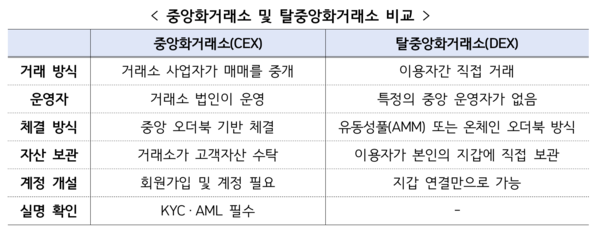 중앙화거래소 및 탈중앙화거래소 비교 /금융감독원