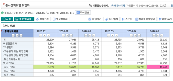 국가데이터처, 경제활동인구조사, (2026년 5월) /국가통계포털 갈무리