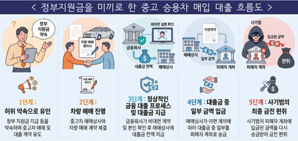 정부지원금을 미끼로 한 중고 승용차 매입 대출 흐름도 /금융감독원