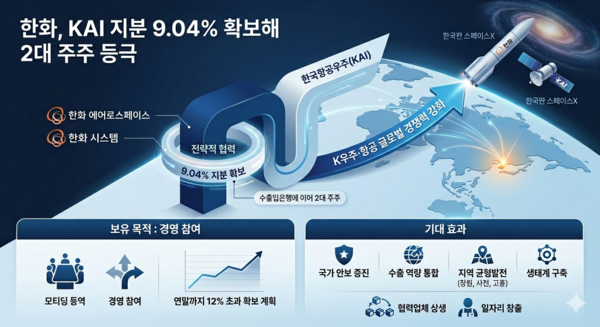 한화, KAI 지분 9.04% 확보해 2대 주주 등극…“한국판 스페이스X 만든다” /AI이미지