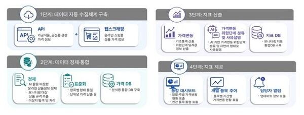 가공식품·공산품 가격 모니터링 추진 체계도(안). /자료=재정경제부
