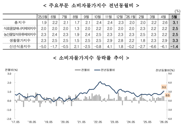 주요부문 소비자물가지수 전년동월비와 소비자물가지수 등락률 추이 /국가데이터처