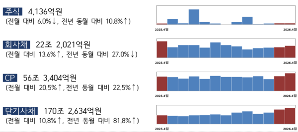 지난 4월중 기업의 직접금융 조달실적 /금융감독원
