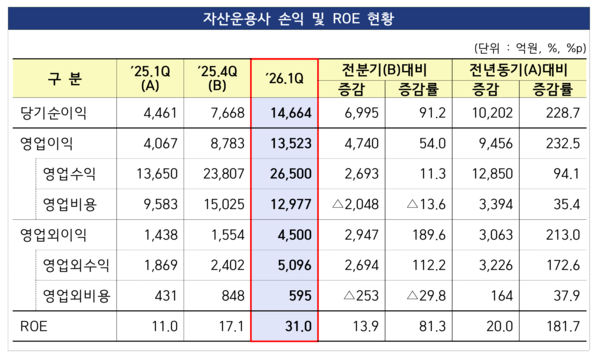 자산운용사 손익 및 ROE 현황 /금융감독원