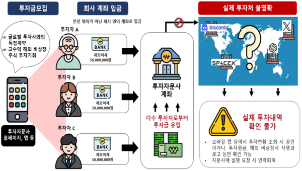 해외 비상장주식 투자 관련 사례 /금융감독원