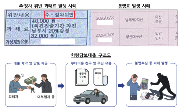 주정차 위반 과태료 발생 사례, 통행료 발생 사례, 차량담보대출 구조도 /금융감독원