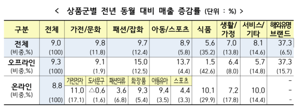 상품군별 전년 동월 대비 매출 증감률 /산업통상부