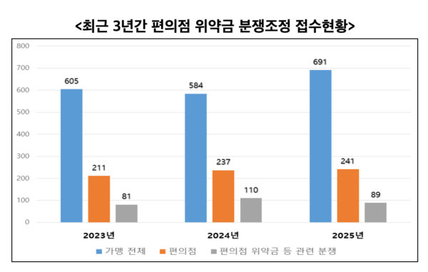 최근&nbsp;3년간&nbsp;편의점&nbsp;위약금&nbsp;분쟁조정&nbsp;접수현황 /한국공정거래조정원