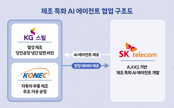 SKT 제조 특화 AI 에이전트 협업 구조도.&nbsp;[사진=SKT] (포인트경제)