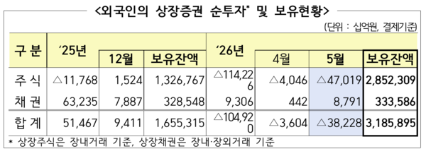 외국인 상장증권 순투자 및 보유현황 /금융감독원