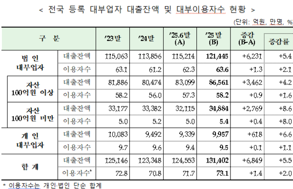 전국 등록 대부업자 대출잔액 및 대부이용자수 현황 /금융감독원