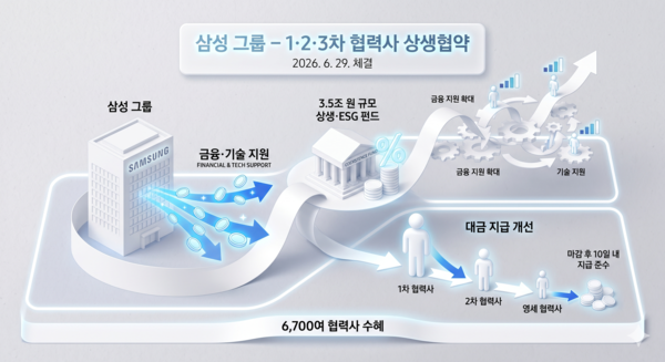 공정위·삼성, 1·2·3차 협력사 상생협약 체결 /AI이미지