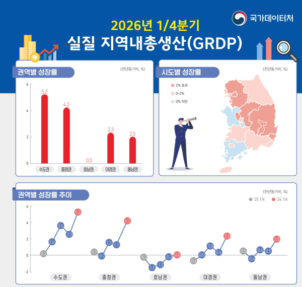 2026년 1/4분기 실질 지역내총생산(GRDP) /국가데이터처